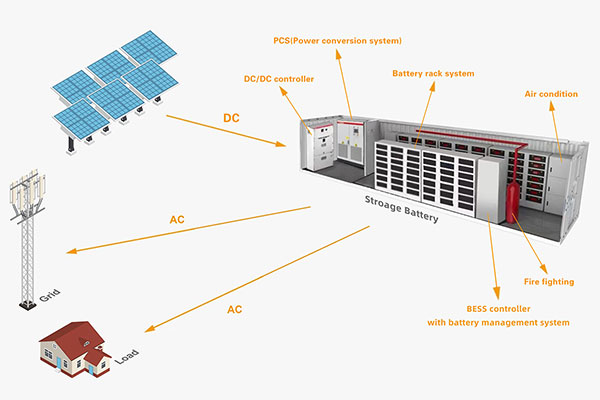 Peak shaving  used to significantly reduce the level of power consumed from the grid during peak consumption periods. Power drawn during peak consumption periods often carries significant tariffs, adding substantial costs to a commercial utility bill. especially for Manufacturer Industries, hotel , commercial buildings etc...